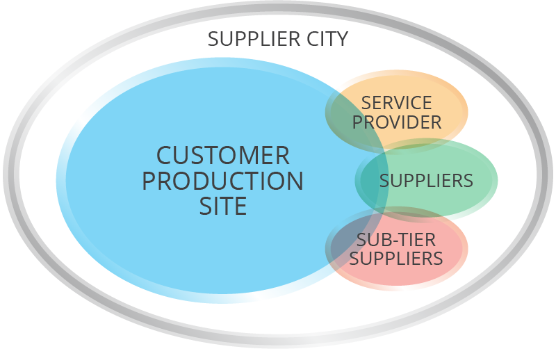 Supplier City Software Integration